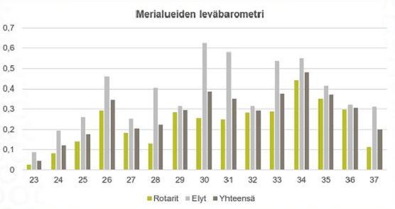 Leväbarometri